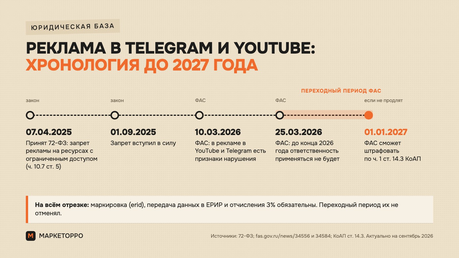 Хронология: 07.04.2025 принят 72-ФЗ, 01.09.2025 запрет вступил в силу, 10.03.2026 ФАС увидела признаки нарушения в рекламе в YouTube и Telegram, 25.03.2026 ФАС объявила переходный период до конца 2026 года, 01.01.2027 ФАС сможет штрафовать, если не продлит период